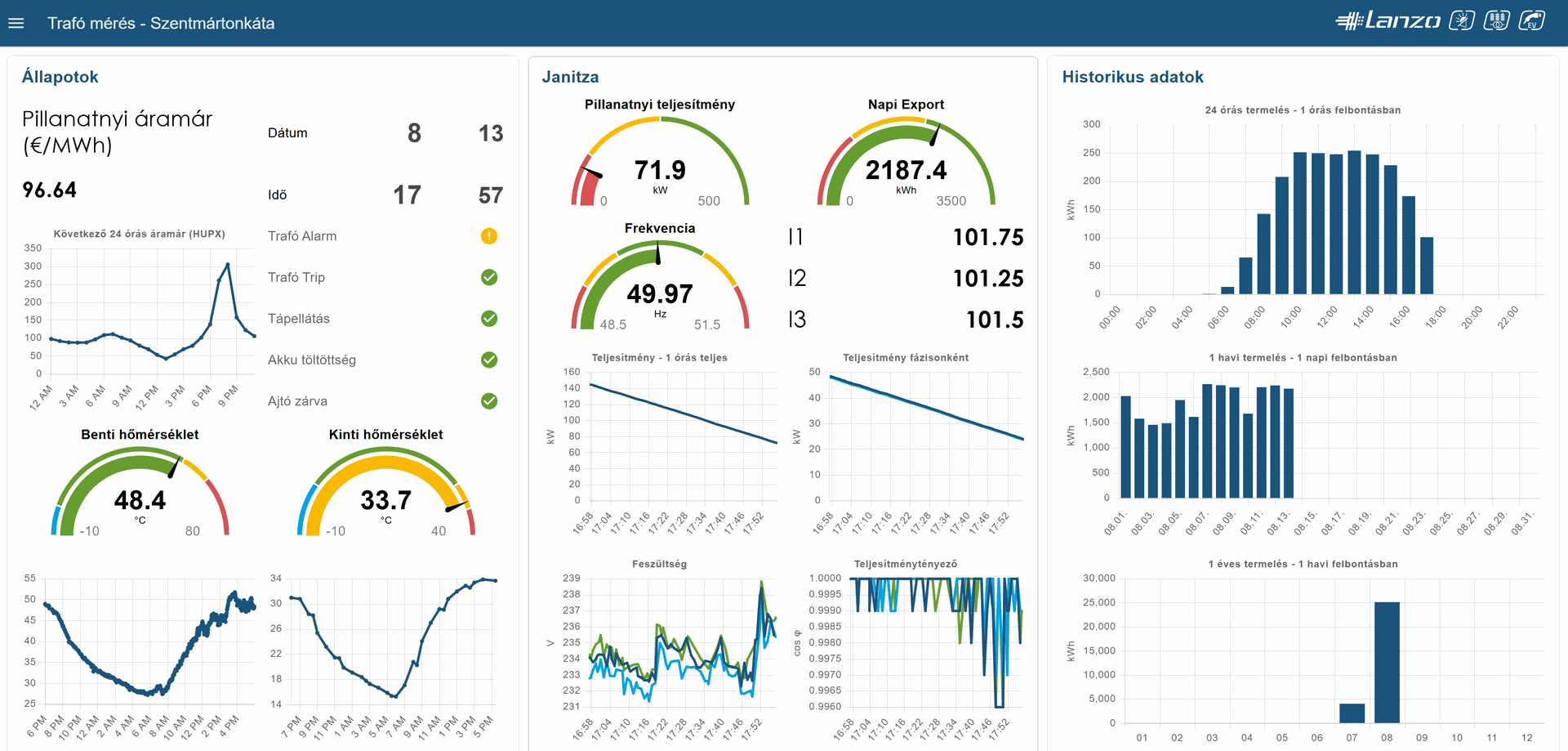 Trafóház Monitoring