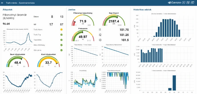 transzformátorfelügyelet dashboard