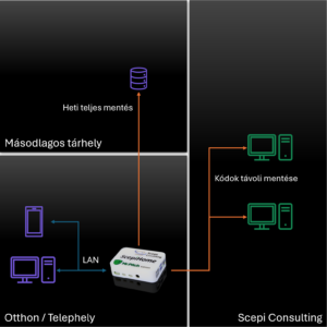 ScepiHome Backup/Restore