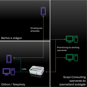 ScepiHome Monitoring